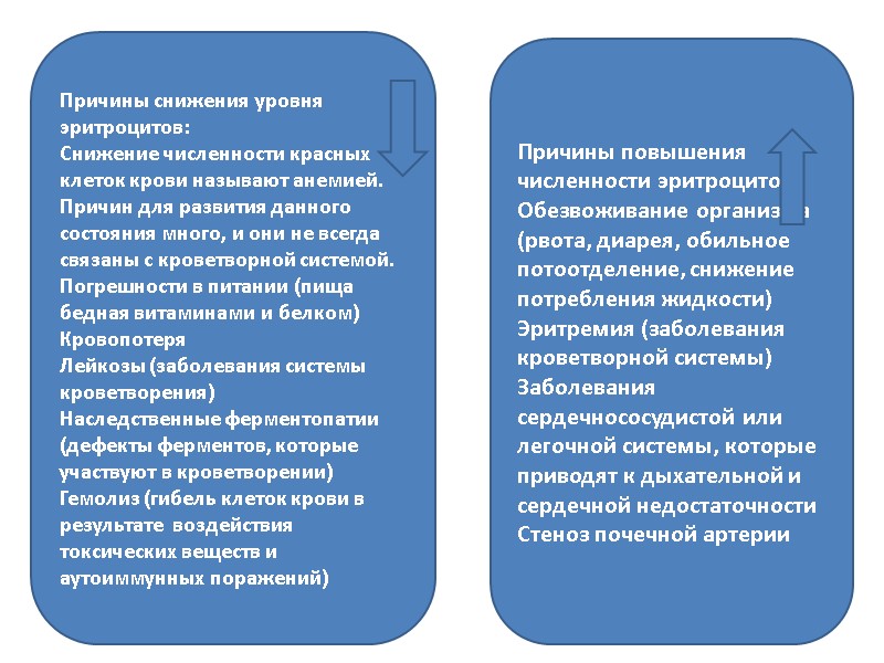 Причины снижения уровня эритроцитов: Снижение численности красных клеток крови называют анемией. Причин для развития